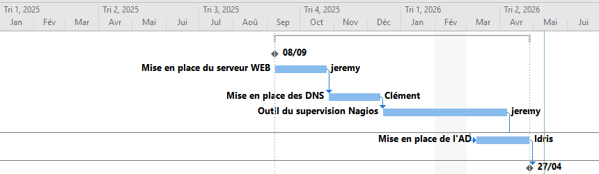 Diagramme de Gantt